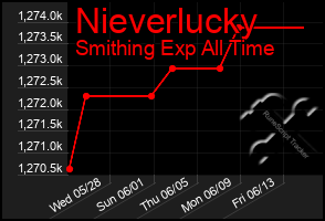 Total Graph of Nieverlucky