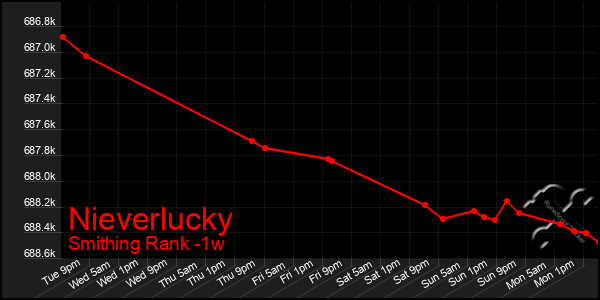 Last 7 Days Graph of Nieverlucky