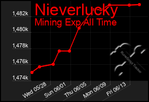 Total Graph of Nieverlucky
