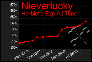 Total Graph of Nieverlucky