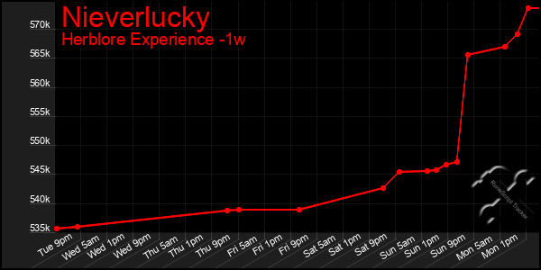 Last 7 Days Graph of Nieverlucky
