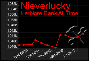 Total Graph of Nieverlucky