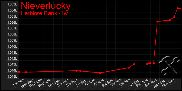 Last 7 Days Graph of Nieverlucky