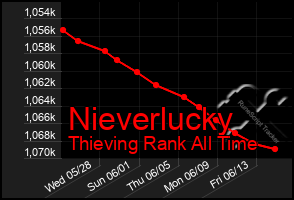 Total Graph of Nieverlucky