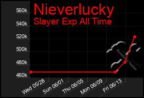 Total Graph of Nieverlucky