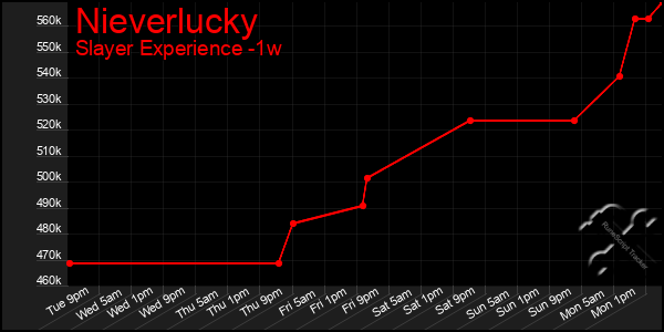 Last 7 Days Graph of Nieverlucky