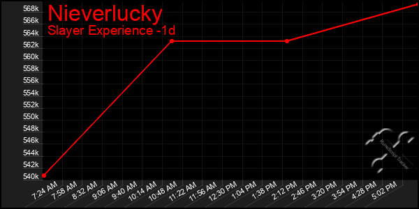 Last 24 Hours Graph of Nieverlucky