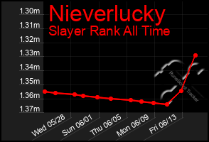 Total Graph of Nieverlucky