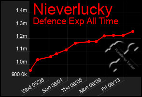 Total Graph of Nieverlucky