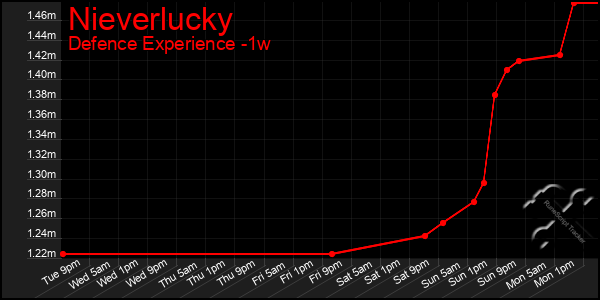 Last 7 Days Graph of Nieverlucky