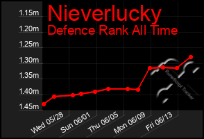 Total Graph of Nieverlucky