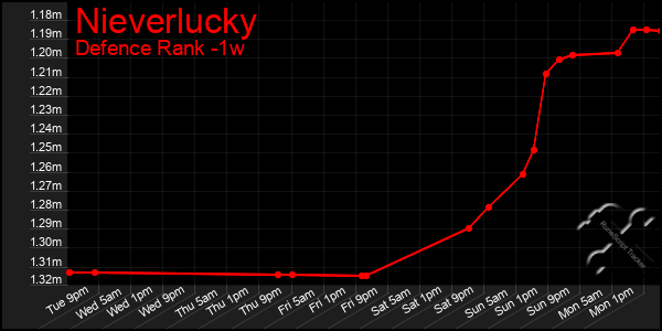Last 7 Days Graph of Nieverlucky