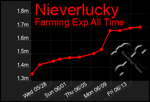 Total Graph of Nieverlucky