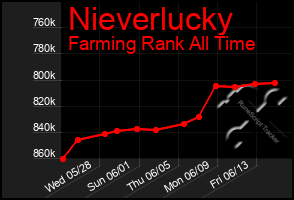 Total Graph of Nieverlucky
