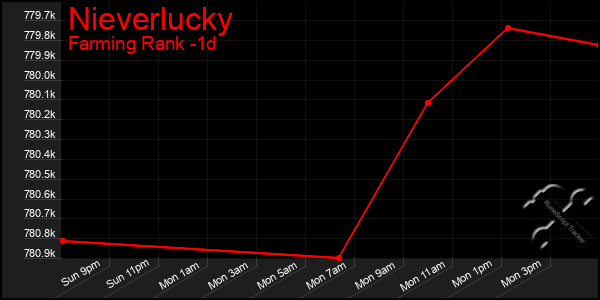 Last 24 Hours Graph of Nieverlucky