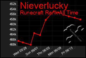 Total Graph of Nieverlucky