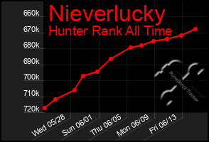Total Graph of Nieverlucky