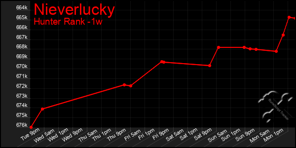 Last 7 Days Graph of Nieverlucky
