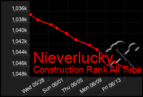 Total Graph of Nieverlucky