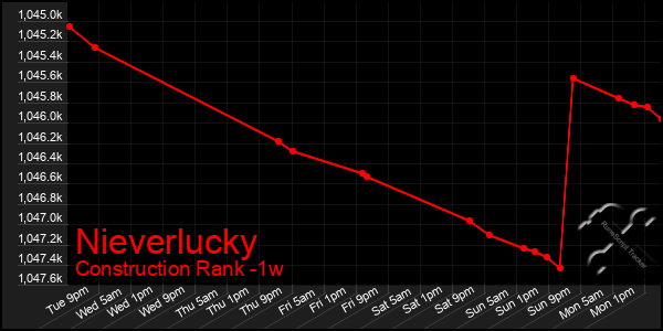 Last 7 Days Graph of Nieverlucky