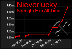 Total Graph of Nieverlucky