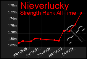 Total Graph of Nieverlucky