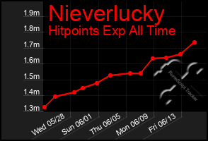 Total Graph of Nieverlucky