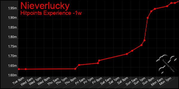 Last 7 Days Graph of Nieverlucky