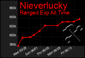 Total Graph of Nieverlucky