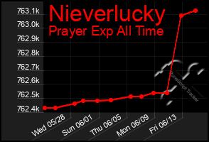 Total Graph of Nieverlucky
