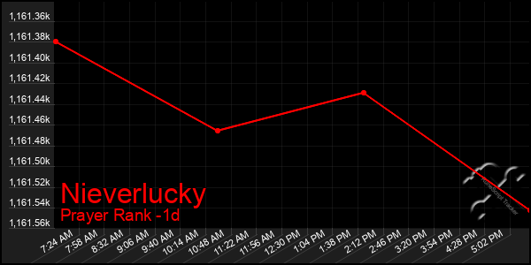 Last 24 Hours Graph of Nieverlucky