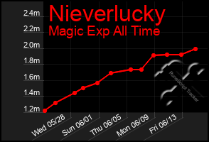 Total Graph of Nieverlucky