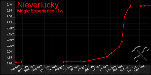 Last 7 Days Graph of Nieverlucky