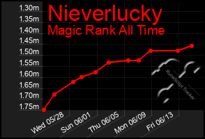 Total Graph of Nieverlucky