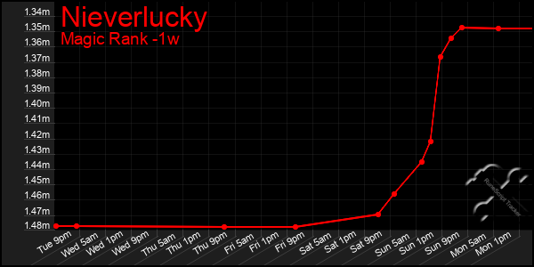 Last 7 Days Graph of Nieverlucky