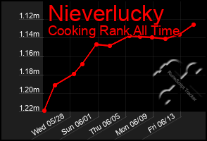 Total Graph of Nieverlucky