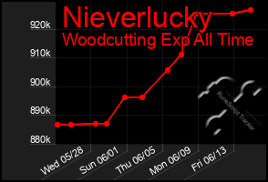 Total Graph of Nieverlucky