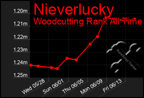 Total Graph of Nieverlucky