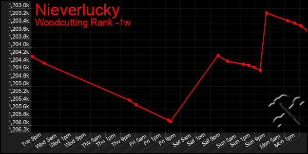 Last 7 Days Graph of Nieverlucky