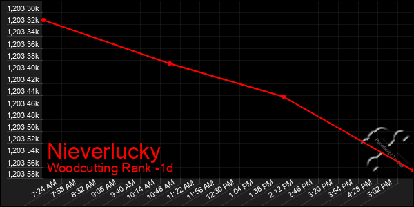 Last 24 Hours Graph of Nieverlucky