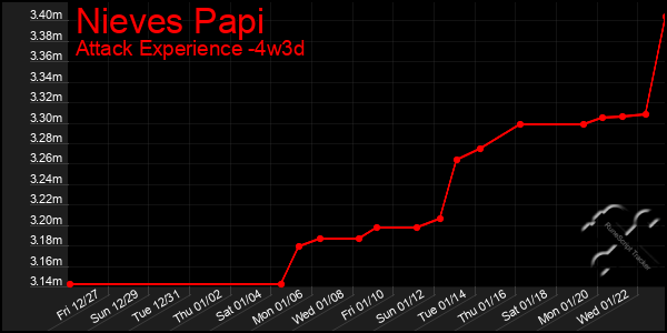 Last 31 Days Graph of Nieves Papi