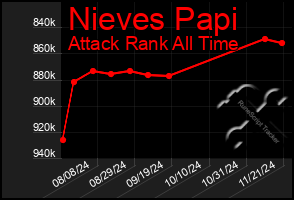 Total Graph of Nieves Papi