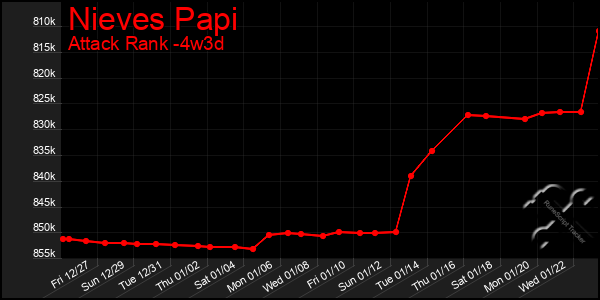 Last 31 Days Graph of Nieves Papi