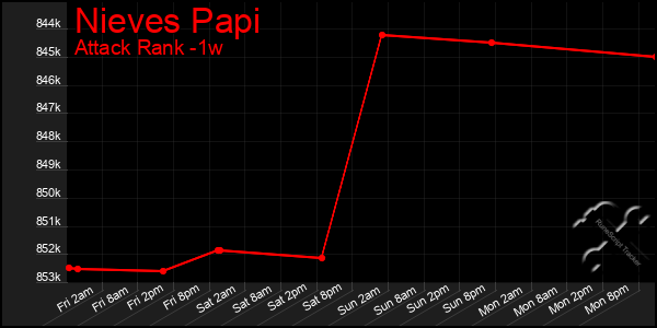 Last 7 Days Graph of Nieves Papi