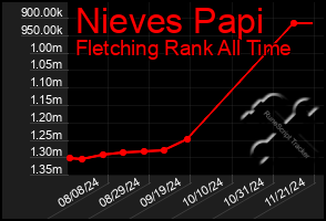 Total Graph of Nieves Papi