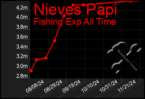 Total Graph of Nieves Papi