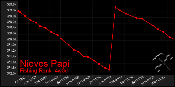 Last 31 Days Graph of Nieves Papi