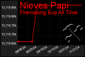 Total Graph of Nieves Papi