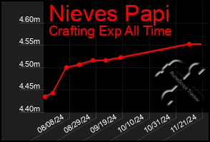 Total Graph of Nieves Papi