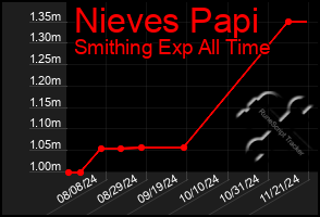 Total Graph of Nieves Papi